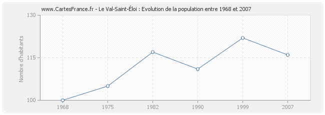 Population Le Val-Saint-Éloi